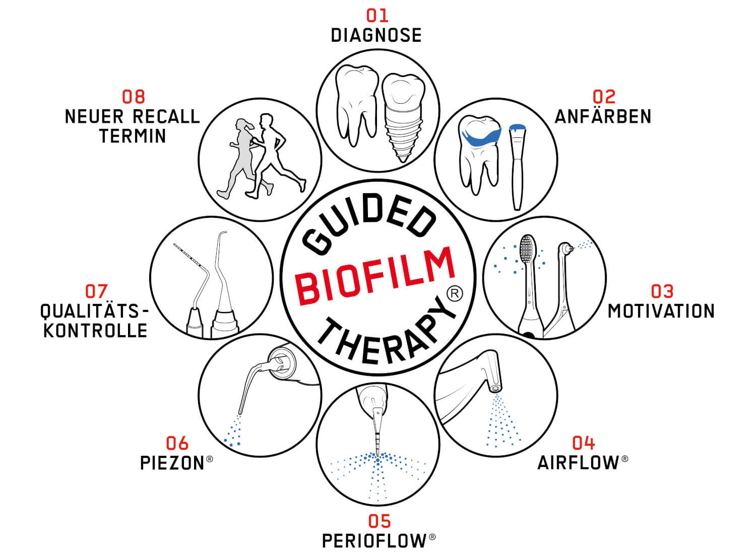 Biofilmmanagement: Konzept zur gezielten Behandlung und Kontrolle von Zahnbelägen